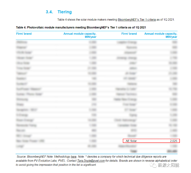 Tier1!新源太陽(yáng)能（AE SOLAR）榮登彭博新能源財(cái)經(jīng)（BNEF）全球光伏一級(jí)組件制造商行列（Tier1）